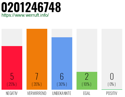 Rufnummer 0201246748 Telefonnummer 0201246748