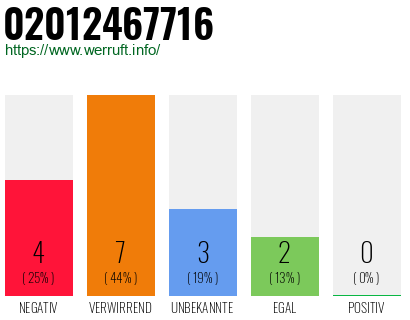 Rufnummer 02012467716 Telefonnummer 02012467716