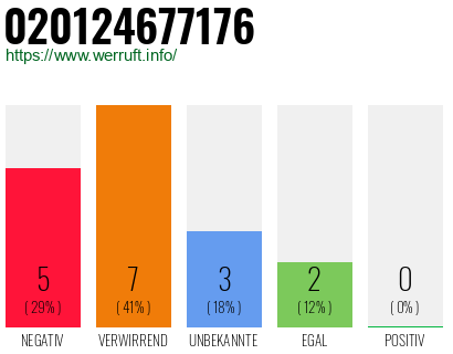 Rufnummer 020124677176 Telefonnummer 020124677176