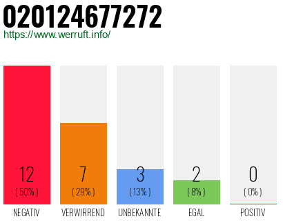 Rufnummer 020124677272 Telefonnummer 020124677272