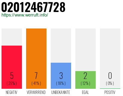 Rufnummer 02012467728 Telefonnummer 02012467728
