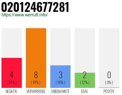 Rufnummer 020124677281 Telefonnummer 020124677281
