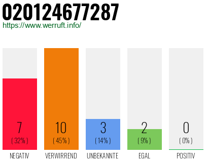 Rufnummer 020124677287 Telefonnummer 020124677287