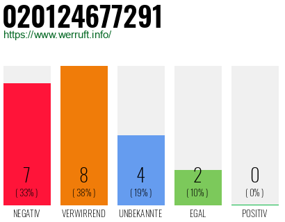 Rufnummer 020124677291 Telefonnummer 020124677291