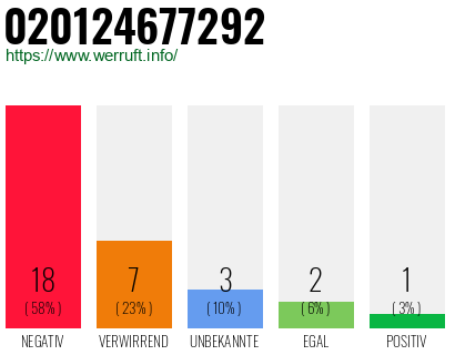 Rufnummer 020124677292 Telefonnummer 020124677292