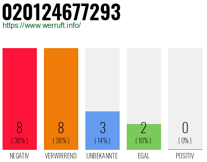 Rufnummer 020124677293 Telefonnummer 020124677293