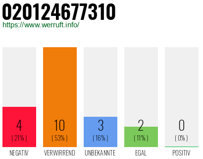 Rufnummer 020124677310 Telefonnummer 020124677310