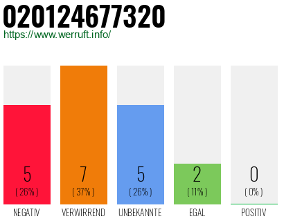Rufnummer 020124677320 Telefonnummer 020124677320