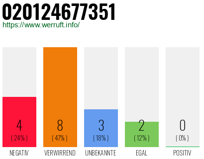 Rufnummer 020124677351 Telefonnummer 020124677351