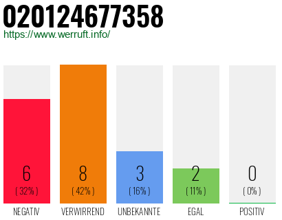 Rufnummer 020124677358 Telefonnummer 020124677358