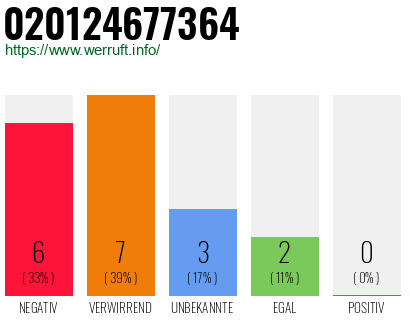 Rufnummer 020124677364 Telefonnummer 020124677364