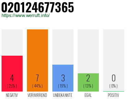 Rufnummer 020124677365 Telefonnummer 020124677365