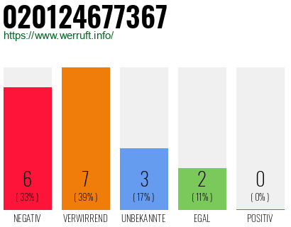 Rufnummer 020124677367 Telefonnummer 020124677367