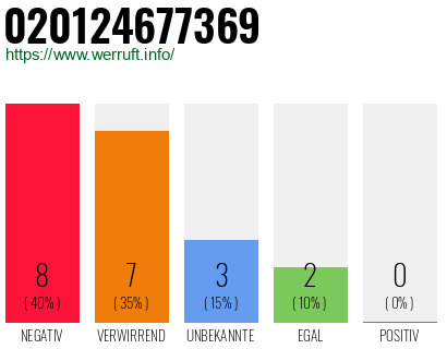 Rufnummer 020124677369 Telefonnummer 020124677369