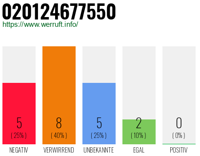 Rufnummer 020124677550 Telefonnummer 020124677550