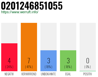 Rufnummer 0201246851055 Telefonnummer 0201246851055