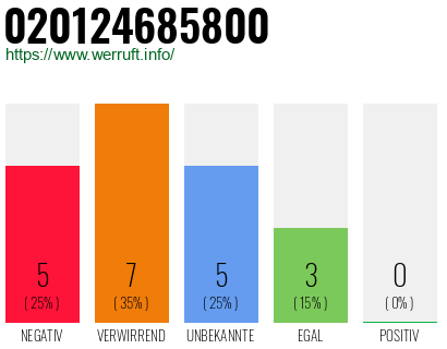 Rufnummer 020124685800 Telefonnummer 020124685800
