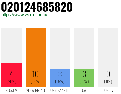 Rufnummer 020124685820 Telefonnummer 020124685820