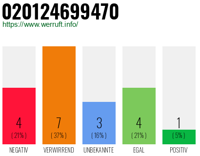 Rufnummer 020124699470 Telefonnummer 020124699470