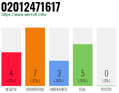 Rufnummer 02012471617 Telefonnummer 02012471617