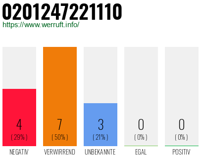 Rufnummer 0201247221110 Telefonnummer 0201247221110
