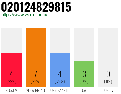 Rufnummer 020124829815 Telefonnummer 020124829815