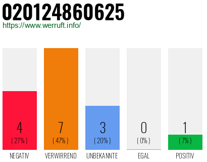 Rufnummer 020124860625 Telefonnummer 020124860625