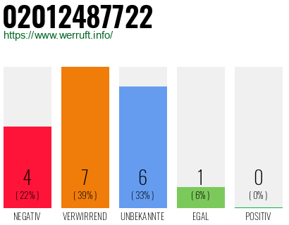 Rufnummer 02012487722 Telefonnummer 02012487722