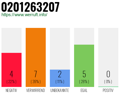 Rufnummer 0201263207 Telefonnummer 0201263207