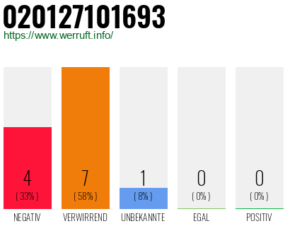 Rufnummer 020127101693 Telefonnummer 020127101693