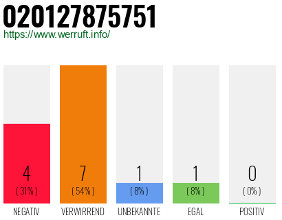 Rufnummer 020127875751 Telefonnummer 020127875751