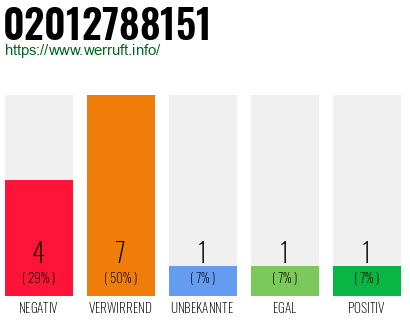 Rufnummer 02012788151 Telefonnummer 02012788151