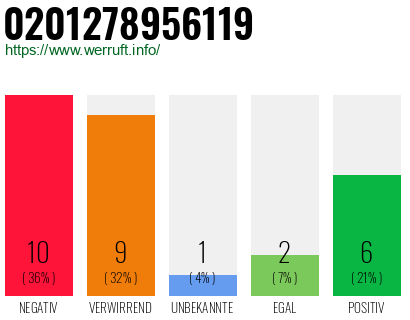 Rufnummer 0201278956119 Telefonnummer 0201278956119