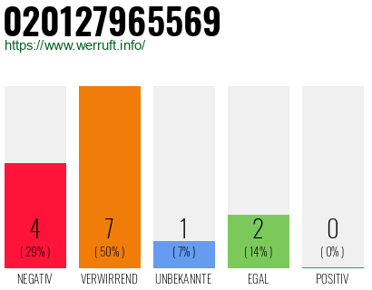 Rufnummer 020127965569 Telefonnummer 020127965569