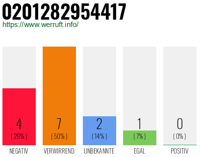 Rufnummer 0201282954417 Telefonnummer 0201282954417