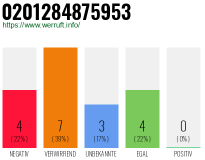 Rufnummer 0201284875953 Telefonnummer 0201284875953
