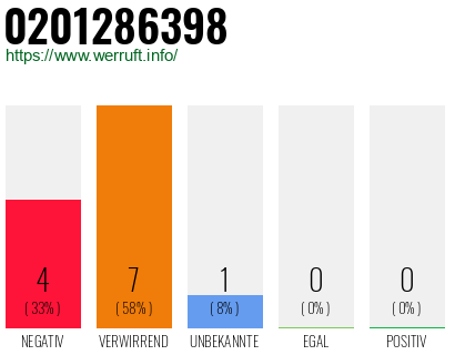 Rufnummer 0201286398 Telefonnummer 0201286398