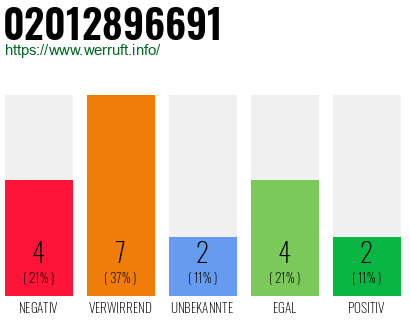 Rufnummer 02012896691 Telefonnummer 02012896691