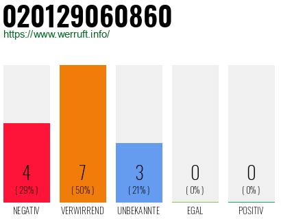 Rufnummer 020129060860 Telefonnummer 020129060860
