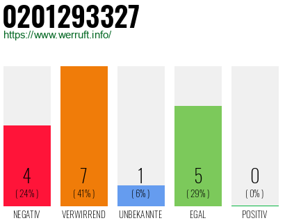 Rufnummer 0201293327 Telefonnummer 0201293327