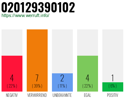 Rufnummer 020129390102 Telefonnummer 020129390102