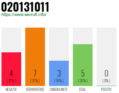 Rufnummer 020131011 Telefonnummer 020131011