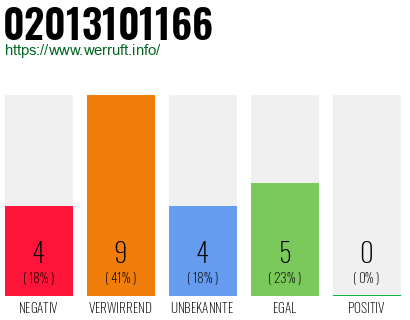 Rufnummer 02013101166 Telefonnummer 02013101166