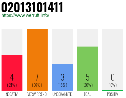 Rufnummer 02013101411 Telefonnummer 02013101411
