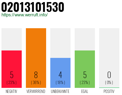 Rufnummer 02013101530 Telefonnummer 02013101530