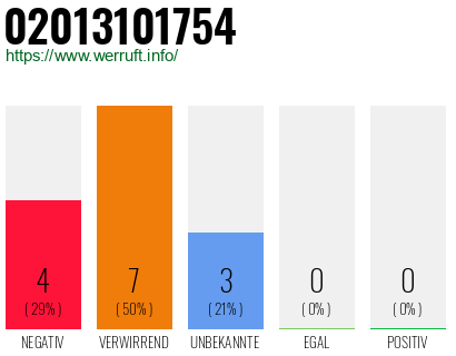 Rufnummer 02013101754 Telefonnummer 02013101754