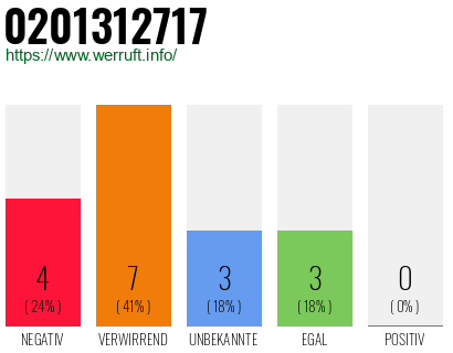 Rufnummer 0201312717 Telefonnummer 0201312717