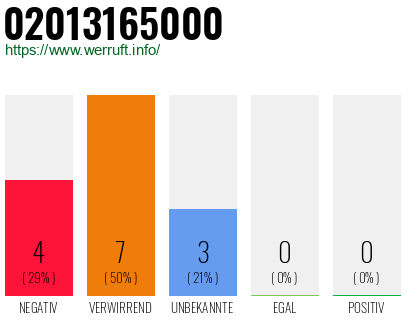 Rufnummer 02013165000 Telefonnummer 02013165000