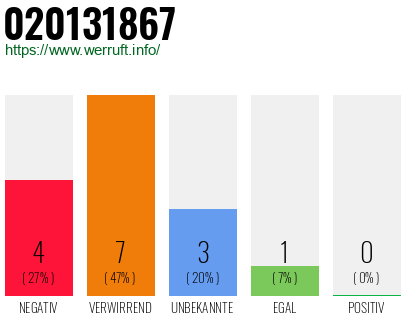 Rufnummer 020131867 Telefonnummer 020131867