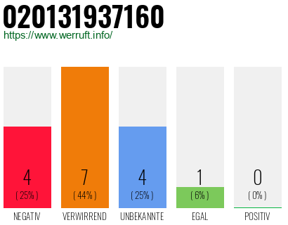Rufnummer 020131937160 Telefonnummer 020131937160